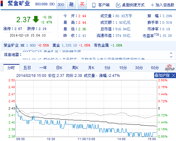 今日紫金礦業(yè)股票行情(2014年2月18日)