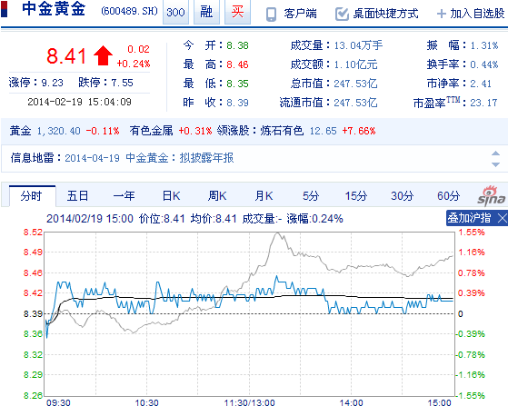 今日中金黃金股票行情(2014年2月19日)