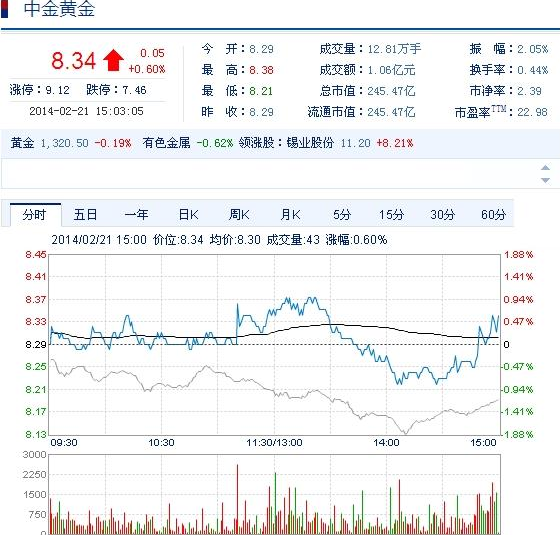 今日中金黃金股票行情(2014年2月21日)
