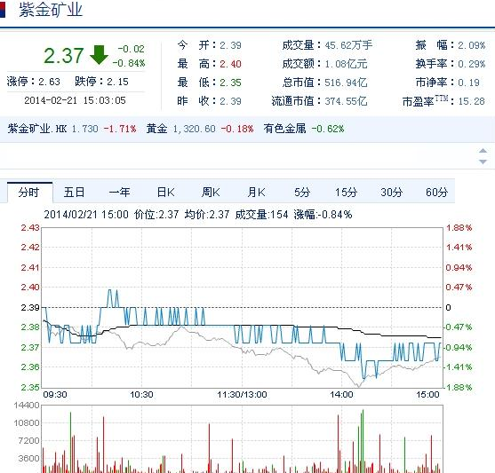 今日紫金礦業(yè)股票行情(2014年2月21日)