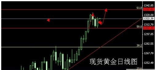 非農(nóng)數(shù)據(jù)料回暖 貴金屬價(jià)格回調(diào)并未到位