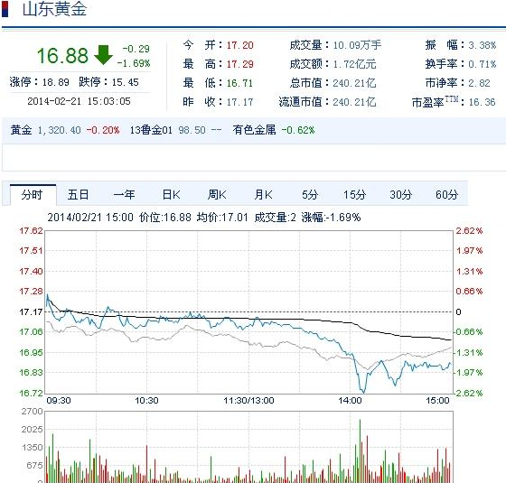 今日山東黃金股票行情(2014年2月21日)