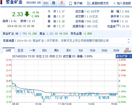 今日紫金矿业股票行情(2014年2月24日)