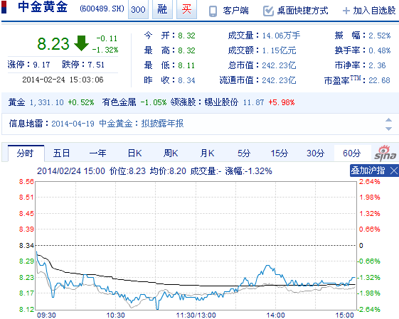 今日中金黃金股票行情(2014年2月24日)