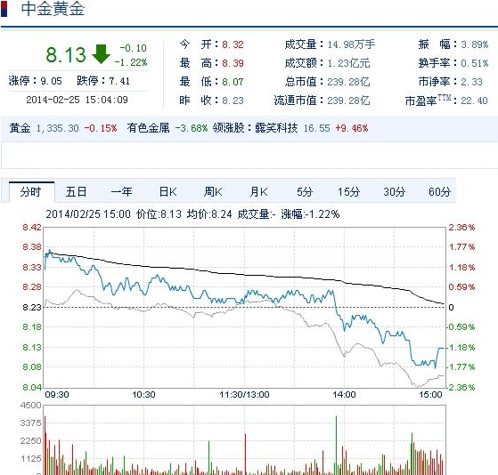今日中金黃金股票行情(2014年2月25日)