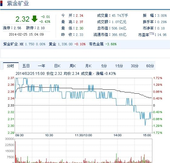 今日紫金礦業(yè)股票行情(2014年2月25日)