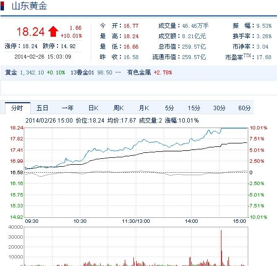今日山東黃金股票行情(2014年2月26日)