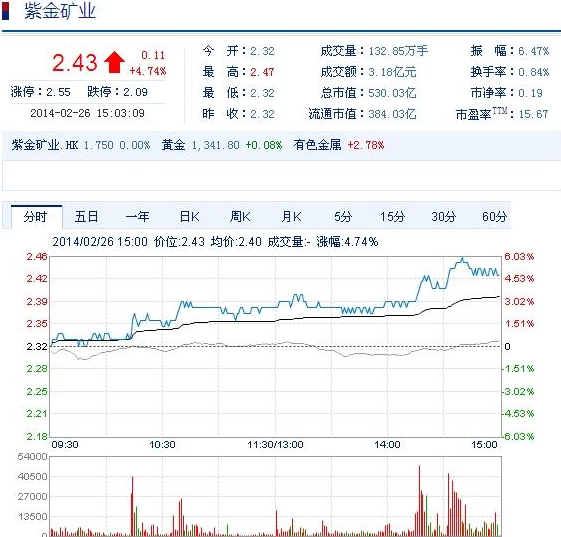 今日紫金矿业股票行情(2014年2月26日)