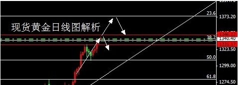 非農數據即將公布 黃金價格或將進一步發(fā)展