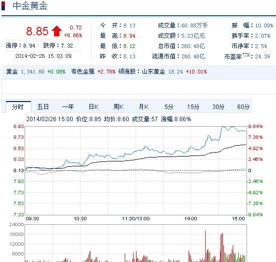 今日中金黃金股票行情(2014年2月26日)