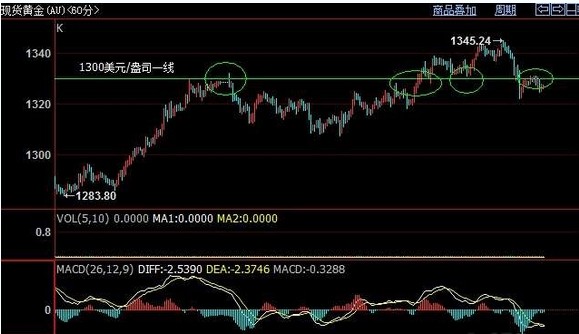 國際黃金價格大跌 2月非農數據能否咸魚翻身