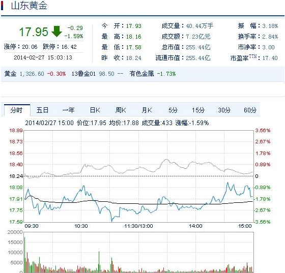 今日山東黃金股票行情(2014年2月27日)