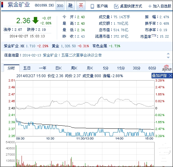 今日紫金礦業(yè)股票行情(2014年2月27日)