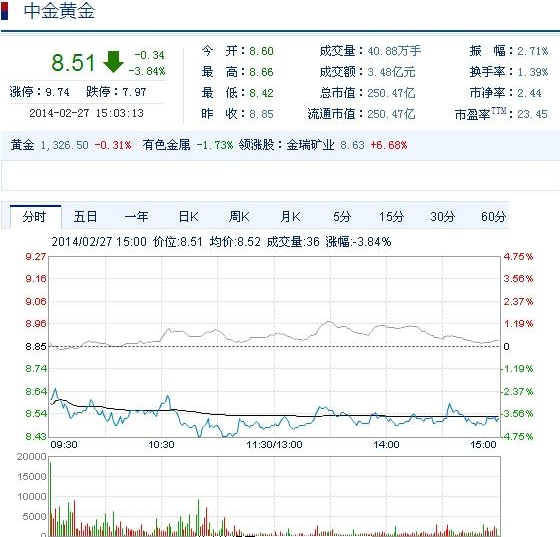 今日中金黃金股票行情(2014年2月27日)