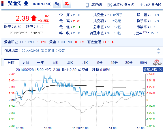 今日紫金矿业股票行情(2014年2月28日)