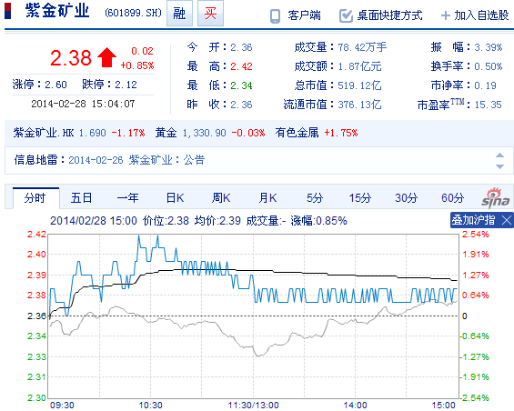 今日紫金礦業(yè)股票行情(2014年2月28日)