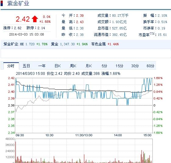 今日紫金礦業(yè)股票行情(2014年3月3日)