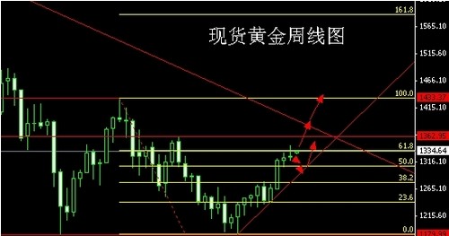 非農(nóng)數(shù)據(jù)分外惹眼 今日看現(xiàn)貨黃金如何演繹