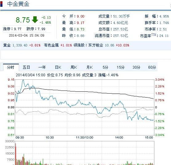 今日中金黃金股票行情(2014年3月4日)
