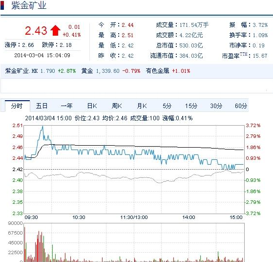 今日紫金礦業(yè)股票行情(2014年3月4日)