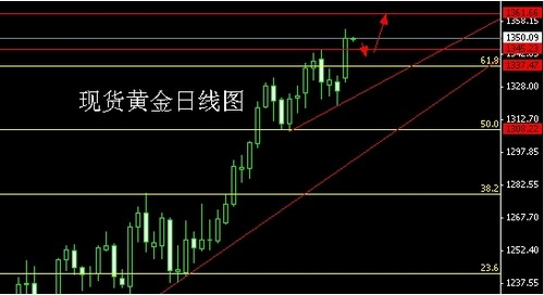 非農(nóng)數(shù)據(jù)強勢接棒 現(xiàn)貨黃金調(diào)整順勢買入