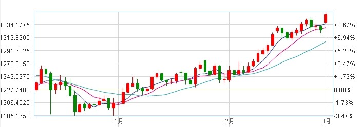 國際黃金價格先低多一日 非農(nóng)能否攪局成功