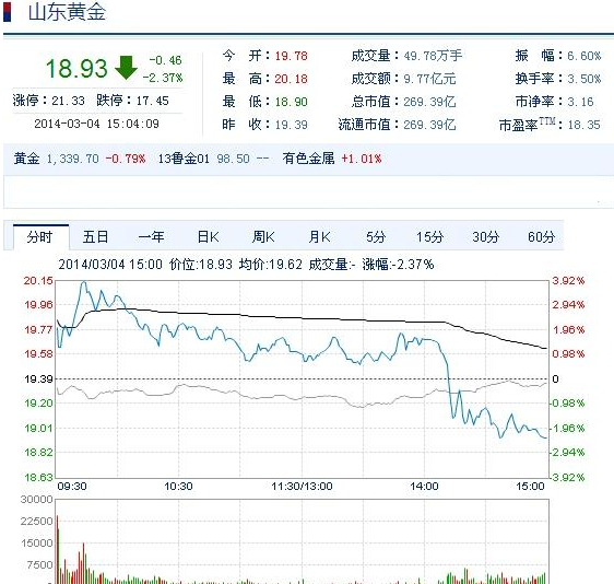 今日山東黃金股票行情(2014年3月4日)