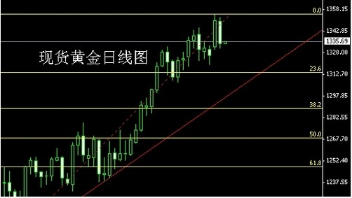 黃金價格以碎陰調整 非農把脈貴金屬市場