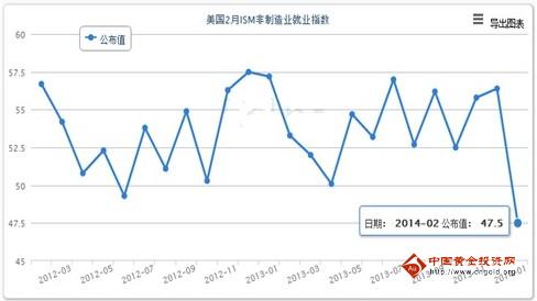 二月非農(nóng)數(shù)據(jù)將有利于金銀價格重新上行