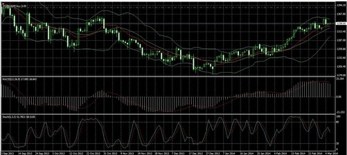 非農(nóng)周漸漸入高潮 倫敦金價格多空爭奪激烈