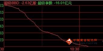 滬深股指早盤震蕩走低 創(chuàng)業(yè)板指大跌2%