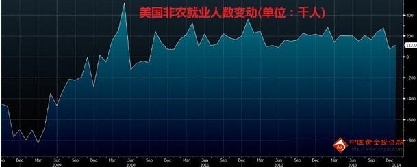 2月非農(nóng)數(shù)據(jù)將十分難看 金價有機會大漲