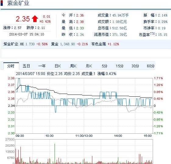 今日紫金礦業(yè)股票行情(2014年3月7日)