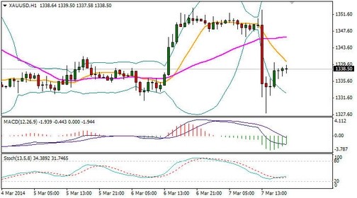 現(xiàn)貨黃金逆襲被攔腰斬 2月非農(nóng)逆勢(shì)走強(qiáng)