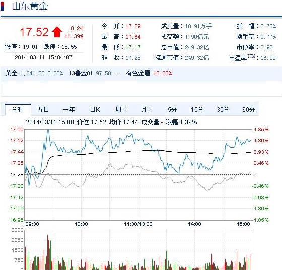 今日山東黃金股票行情(2014年3月11日)