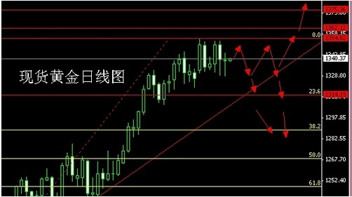 2月非農(nóng)數(shù)據(jù)令人鼓舞 黃金價(jià)格反復(fù)上落局面