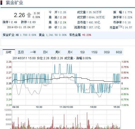 今日紫金礦業(yè)股票行情(2014年3月11日)