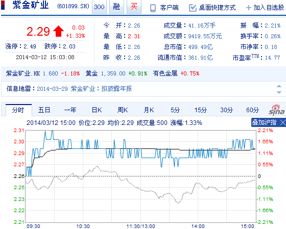 今日紫金礦業(yè)股票行情(2014年3月12日)