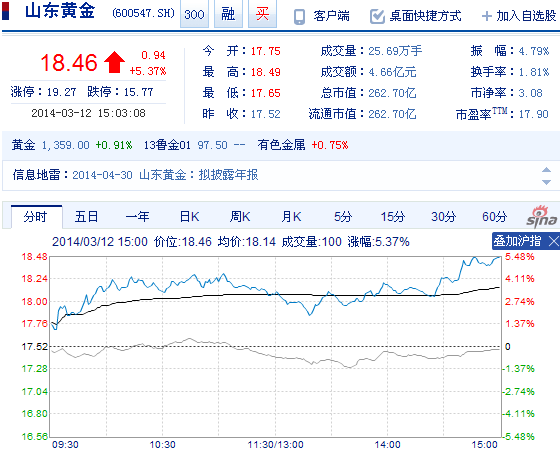 今日山東黃金股票行情(2014年3月12日)