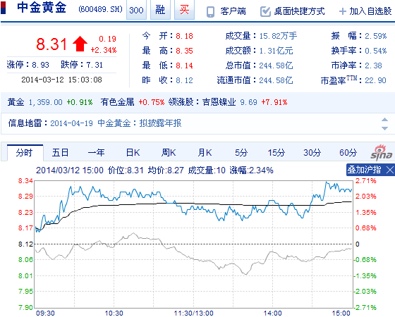今日中金黃金股票行情(2014年3月12日)