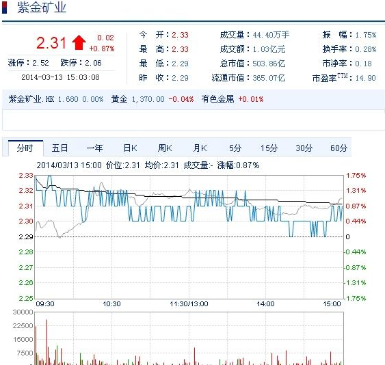 今日紫金礦業(yè)股票行情(2014年3月13日)