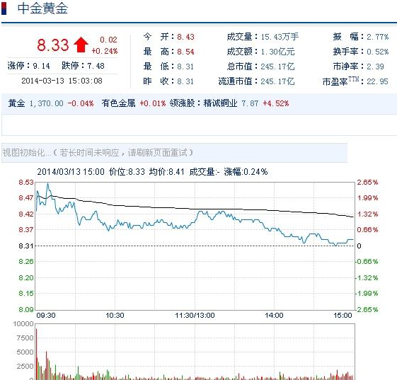 今日中金黃金股票行情(2014年3月13日)