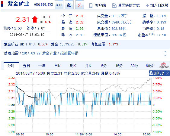今日紫金礦業(yè)股票行情(2014年3月17日)