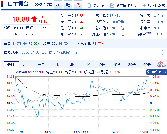 今日山東黃金股票行情(2014年3月17日)