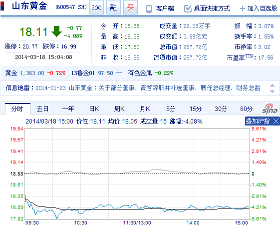 今日山東黃金股票行情(2014年3月18日)
