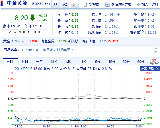 今日中金黃金股票行情(2014年3月18日)