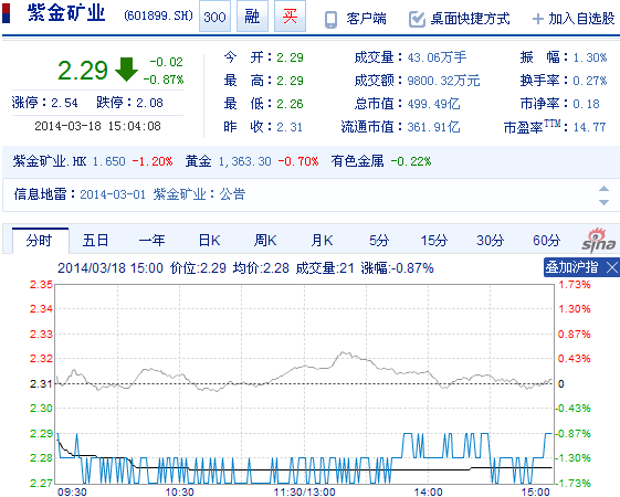 今日紫金礦業(yè)股票行情(2014年3月18日)