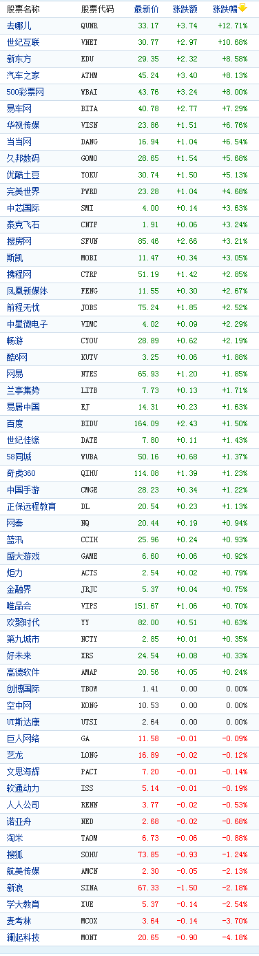 中国概念股收涨 6支股票涨幅超过7%