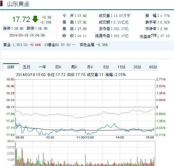 今日山東黃金股票行情(2014年3月19日)