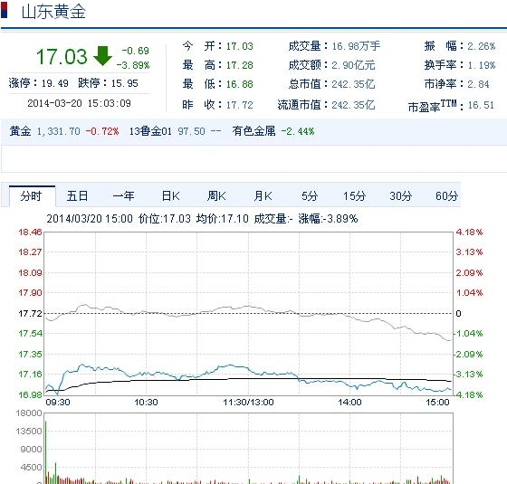 今日山東黃金股票行情(2014年3月20日)